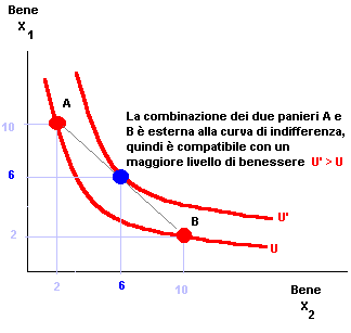 assioma convessità della curva di indifferenza