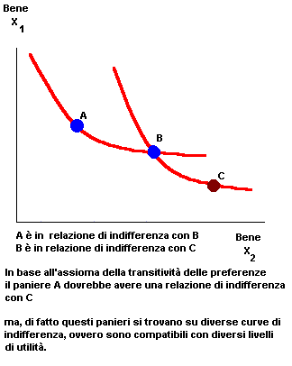 assioma della transitività delle curve di indifferenza