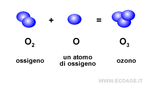 la molecola di ozono