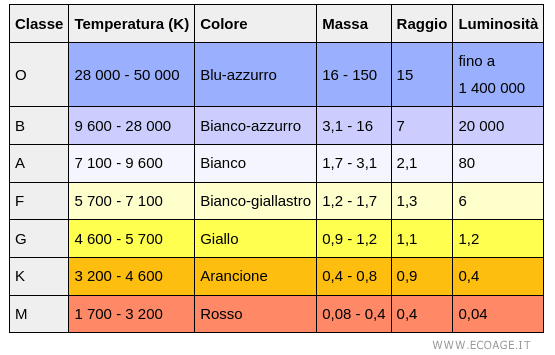 la classificazione spettrale delle stelle