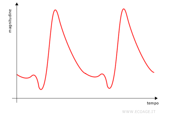 esempio di curva di luminosit&agrave;