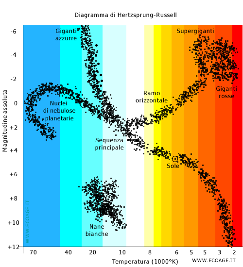 il diagramma di Hertzsprung-Russell 