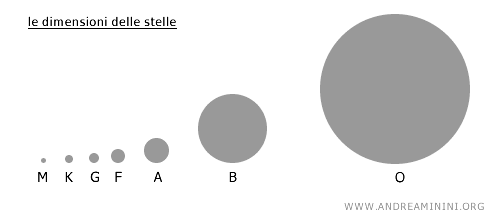 la dimensione delle stelle