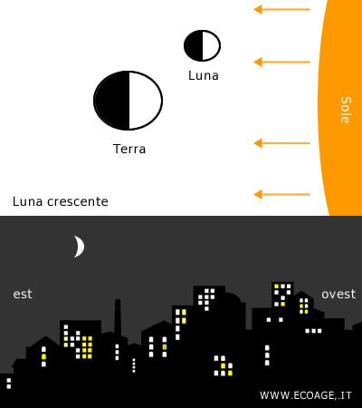 Luna crescente
