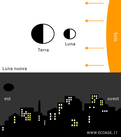 Luna nuova