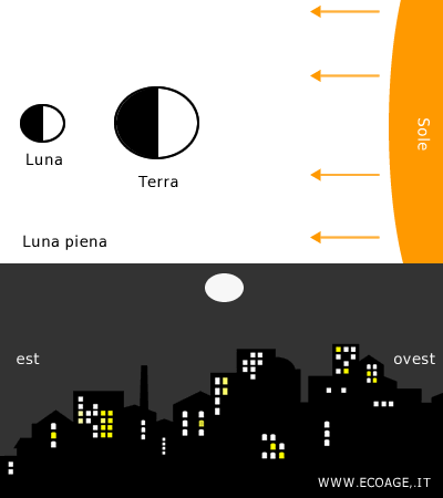 Luna piena