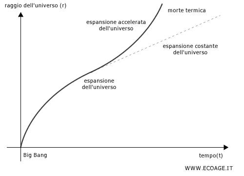 espansione accelerata