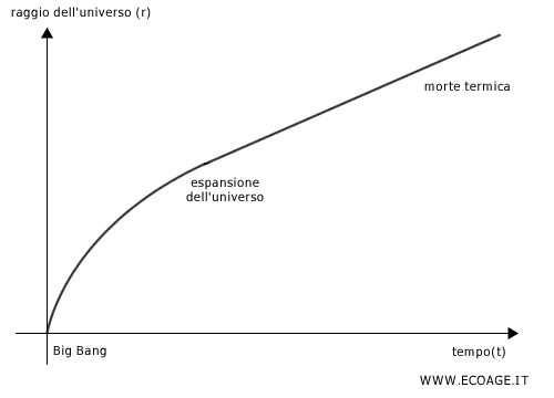 L'universo in espansione costante