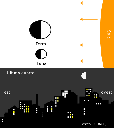 Ultimo quarto di Luna