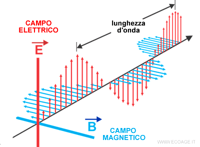 un esempio di onda elettromagnetica con campo elettrico e campo magnetico