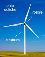 i componenti principali di un aerogeneratore eolico