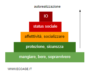 la piramide di Maslow