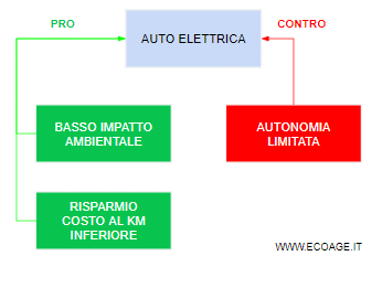 Quali sono i pro e contro delle electric cars