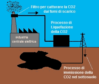 processi di stoccaggio della CO2 nel sottosuolo