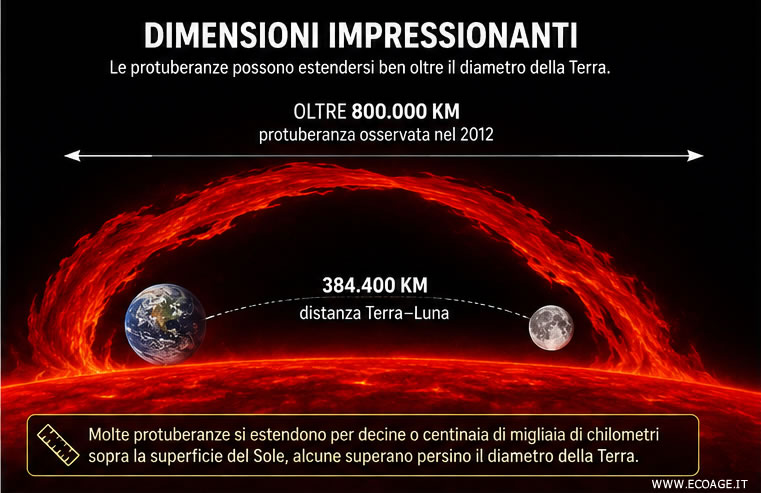 esempio di protuberanze solari