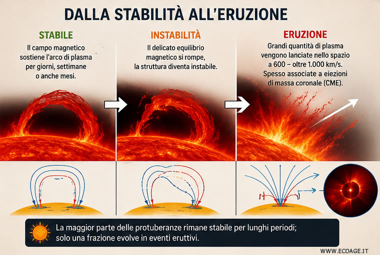 le protuberanze solari a volte diventano eruzioni solari