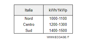 il rendimento degli impianti fotovoltaici in Italia in base alle radiazioni solari calcolate sulla base delle latitudini