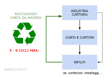 il riciclaggio della carta è limitato a pochi cicli ( 5-6 cicli max. )
