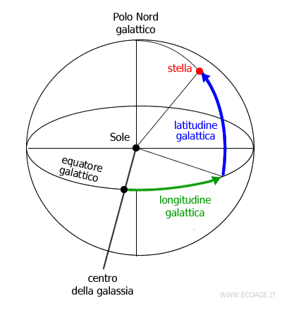 il sistema di coordinate galattiche