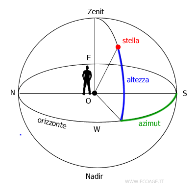 un esempio di sistema altazimutale