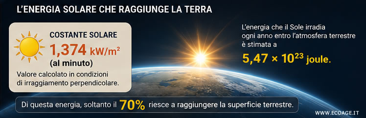 l'energia solare che raggiunge la Terra