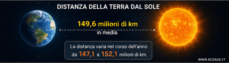 la distanza tra la Terra e il Sole