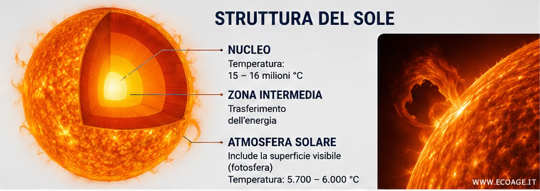 la struttura del Sole