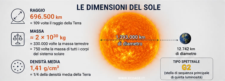 le misure del Sole