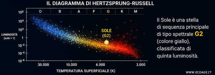 la classe spettrale G2