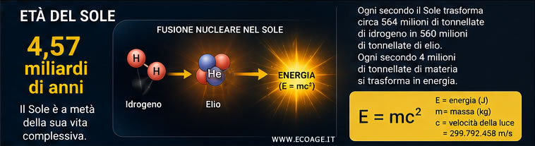 la massa si trasforma in energia