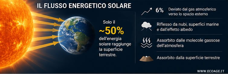 il flusso di energia solare che raggiunge la Terra