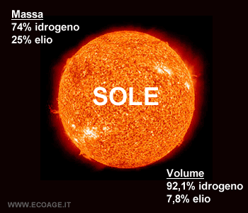 la massa del Sole è composta da idrogeno per il 75%