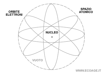 lo spazio atomico rispetto alle dimensioni del nucleo