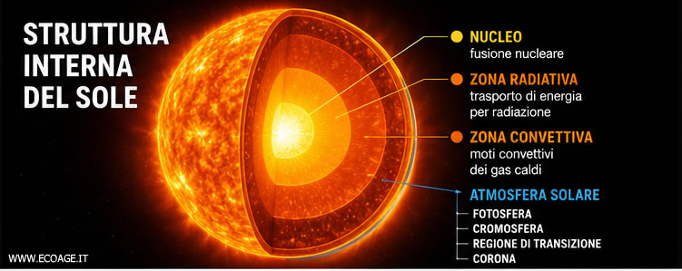 la struttura interna del Sole