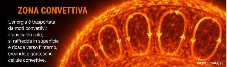 La zona convettiva del Sole