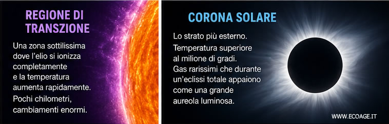 la regione di transizione e la corona solare