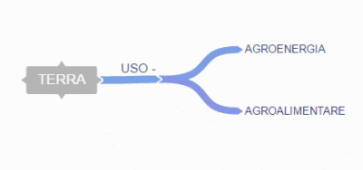 la terra è un fattore di produzione per l'agroalimentare e l'agroenergia