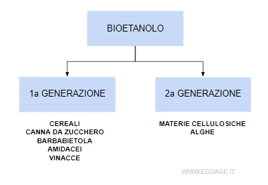 la classificazione dell'etanolo di prima e seconda generazione