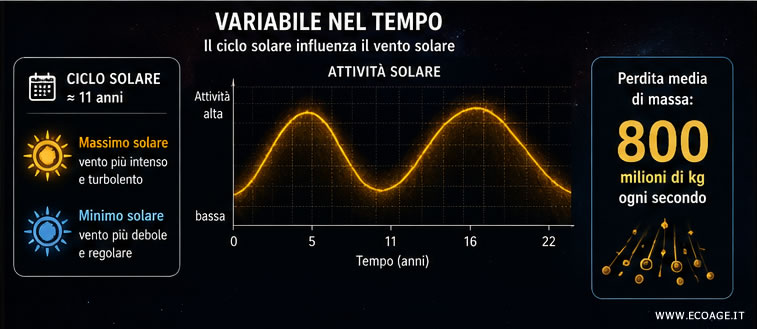 il ciclo solare